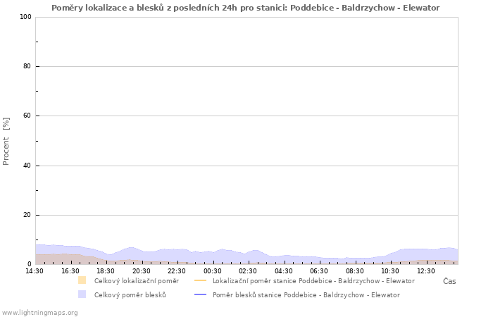 Grafy: Poměry lokalizace a blesků