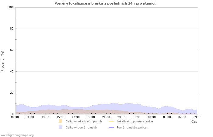 Grafy: Poměry lokalizace a blesků