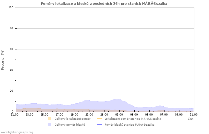 Grafy: Poměry lokalizace a blesků