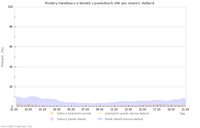 Grafy: Poměry lokalizace a blesků