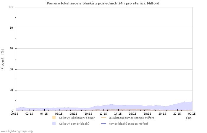 Grafy: Poměry lokalizace a blesků