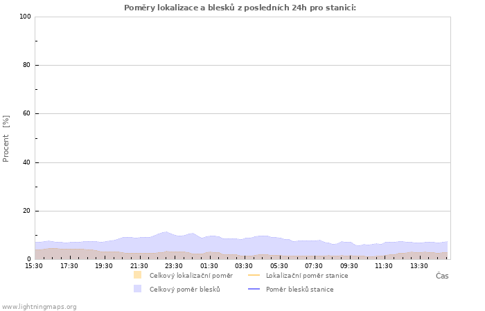 Grafy: Poměry lokalizace a blesků
