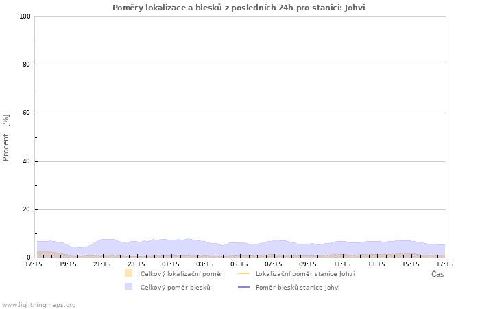 Grafy: Poměry lokalizace a blesků