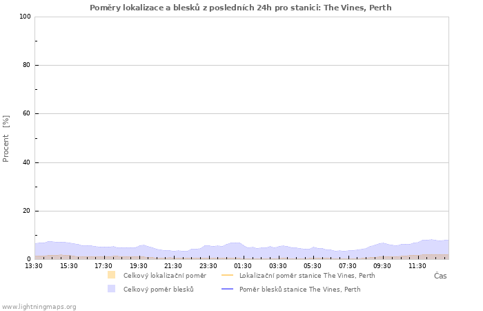 Grafy: Poměry lokalizace a blesků