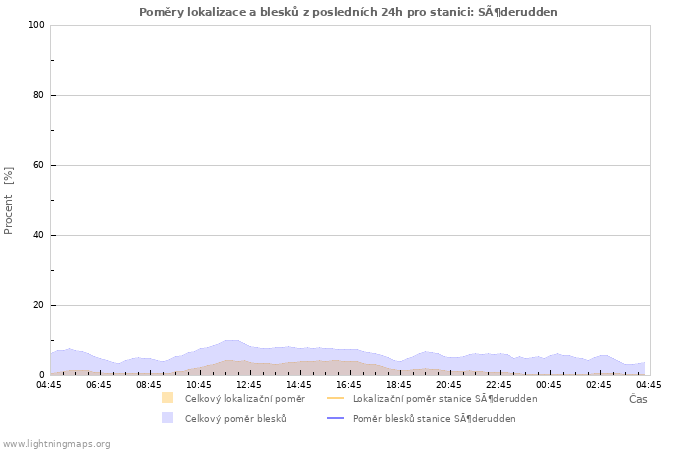 Grafy: Poměry lokalizace a blesků