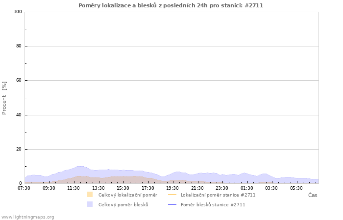 Grafy: Poměry lokalizace a blesků