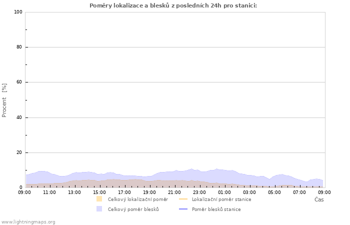 Grafy: Poměry lokalizace a blesků