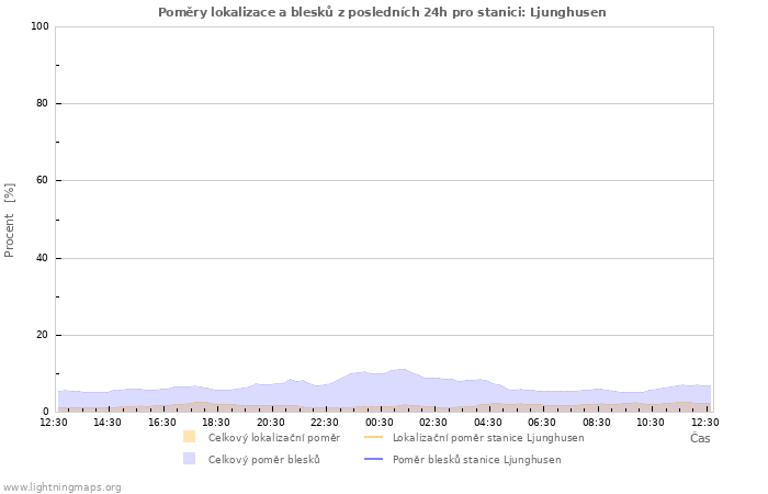 Grafy: Poměry lokalizace a blesků