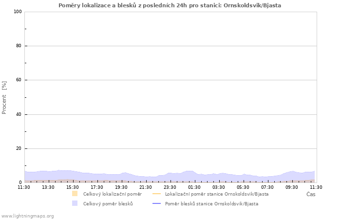 Grafy: Poměry lokalizace a blesků
