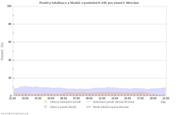 Grafy: Poměry lokalizace a blesků