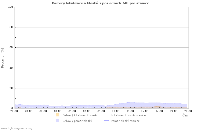 Grafy: Poměry lokalizace a blesků