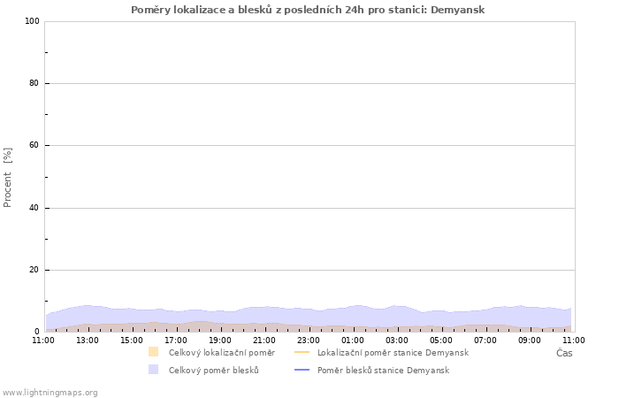 Grafy: Poměry lokalizace a blesků