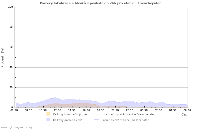 Grafy: Poměry lokalizace a blesků