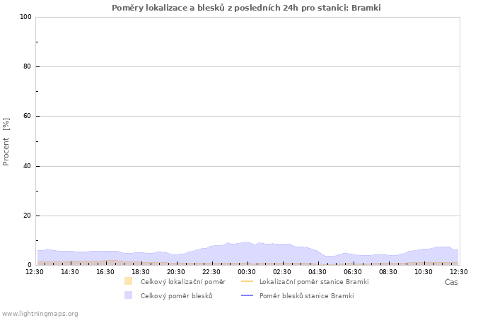 Grafy: Poměry lokalizace a blesků