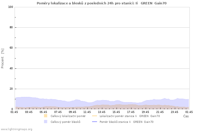 Grafy: Poměry lokalizace a blesků