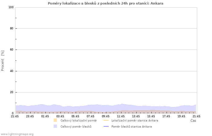 Grafy: Poměry lokalizace a blesků