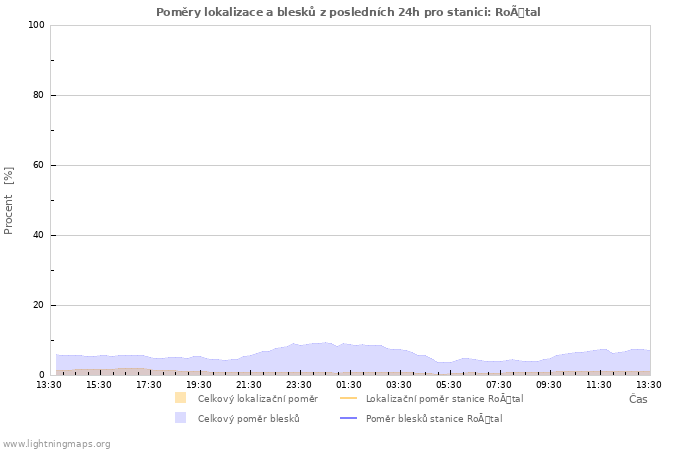 Grafy: Poměry lokalizace a blesků
