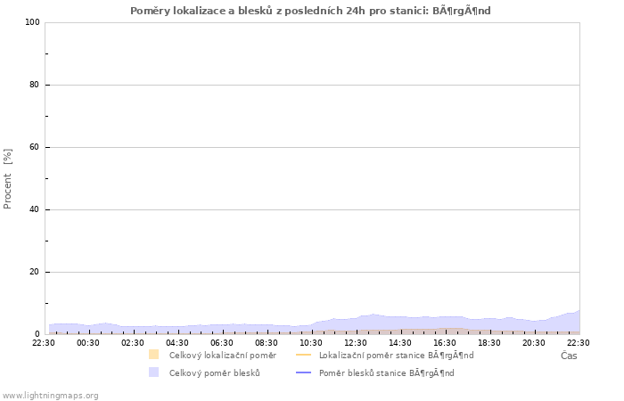 Grafy: Poměry lokalizace a blesků