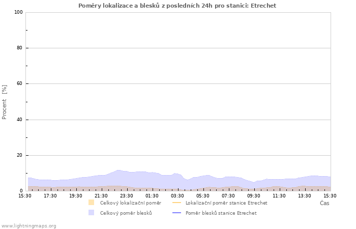 Grafy: Poměry lokalizace a blesků