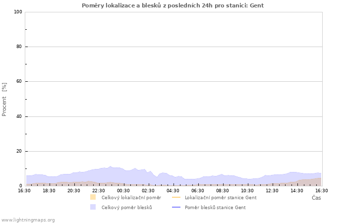 Grafy: Poměry lokalizace a blesků