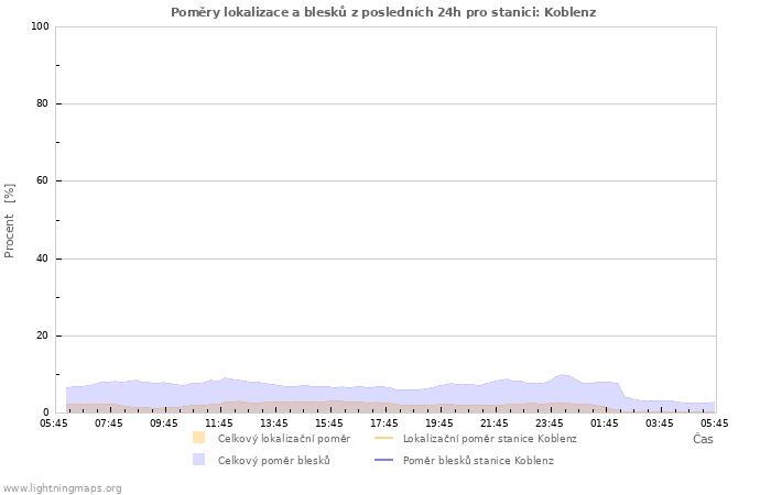 Grafy: Poměry lokalizace a blesků