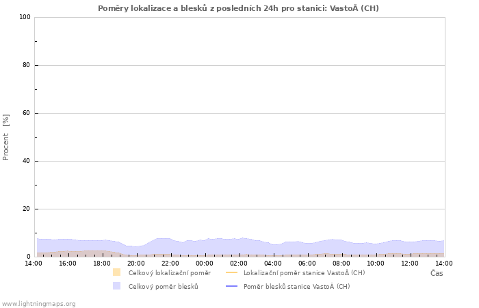 Grafy: Poměry lokalizace a blesků