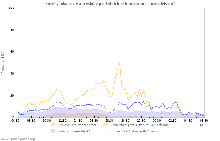 Grafy: Poměry lokalizace a blesků