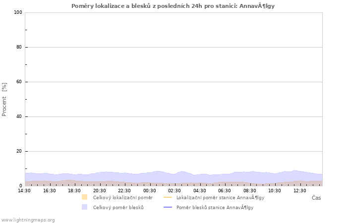 Grafy: Poměry lokalizace a blesků