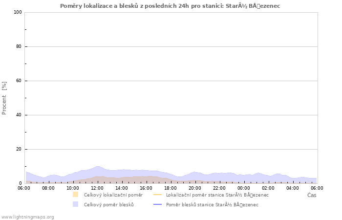 Grafy: Poměry lokalizace a blesků