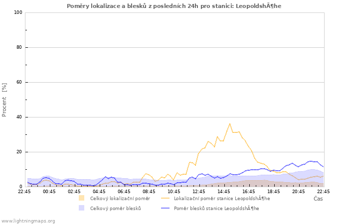 Grafy: Poměry lokalizace a blesků