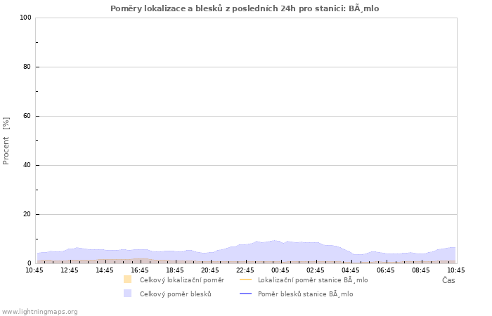 Grafy: Poměry lokalizace a blesků