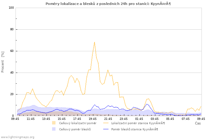 Grafy: Poměry lokalizace a blesků