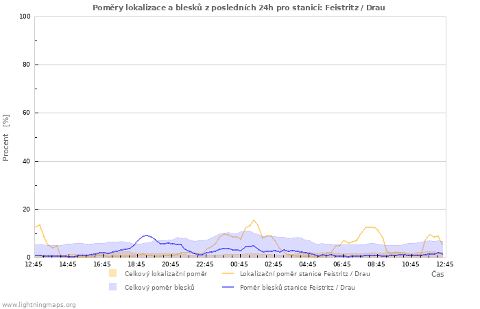 Grafy: Poměry lokalizace a blesků