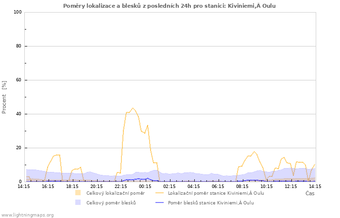 Grafy: Poměry lokalizace a blesků