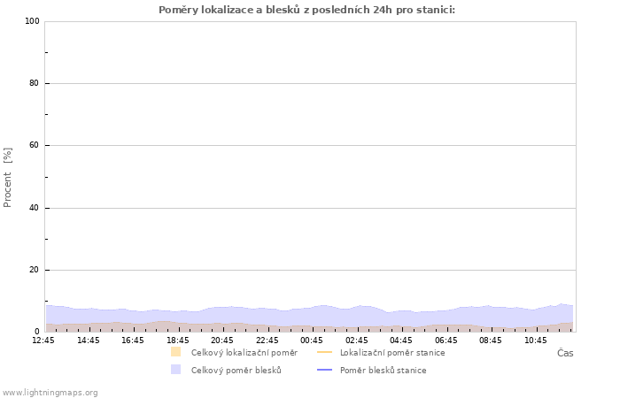 Grafy: Poměry lokalizace a blesků