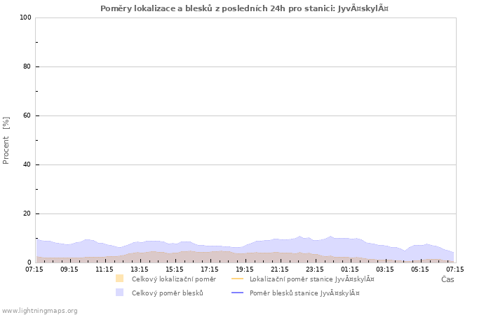 Grafy: Poměry lokalizace a blesků