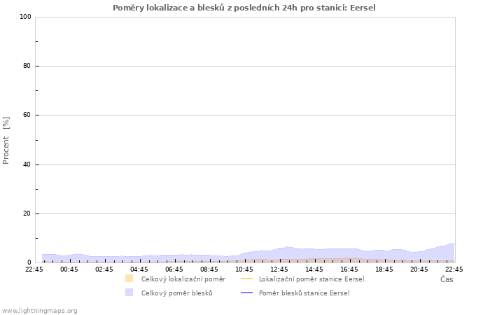 Grafy: Poměry lokalizace a blesků