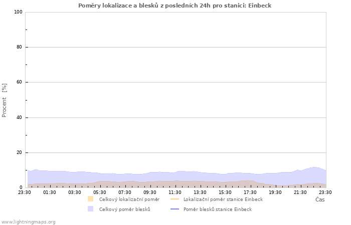 Grafy: Poměry lokalizace a blesků