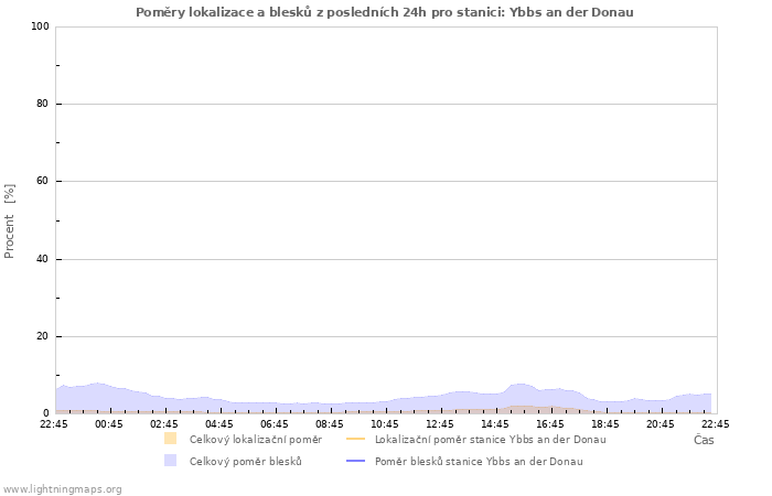 Grafy: Poměry lokalizace a blesků