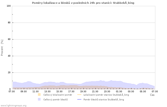 Grafy: Poměry lokalizace a blesků