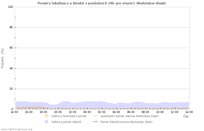 Grafy: Poměry lokalizace a blesků