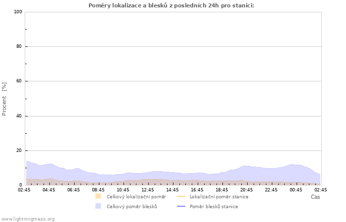 Grafy: Poměry lokalizace a blesků