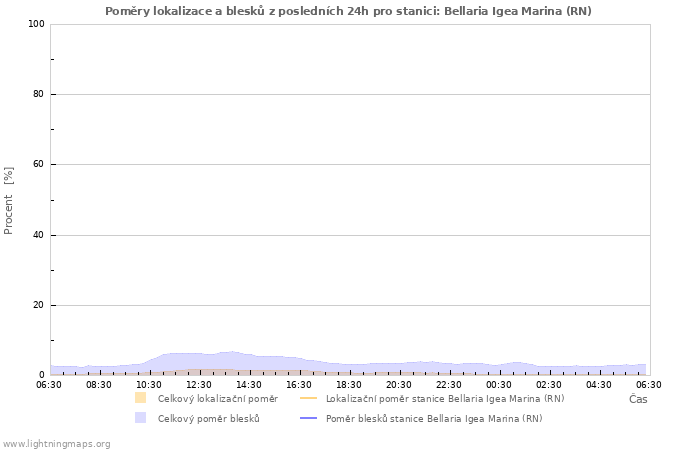 Grafy: Poměry lokalizace a blesků