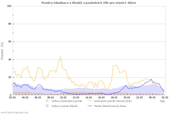 Grafy: Poměry lokalizace a blesků