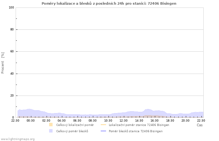 Grafy: Poměry lokalizace a blesků