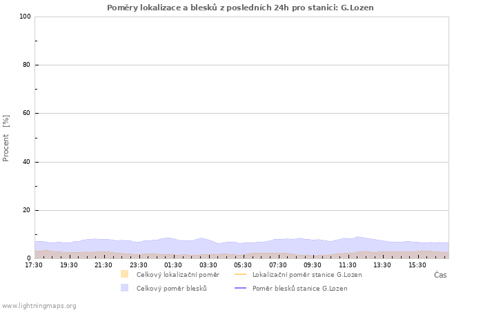 Grafy: Poměry lokalizace a blesků