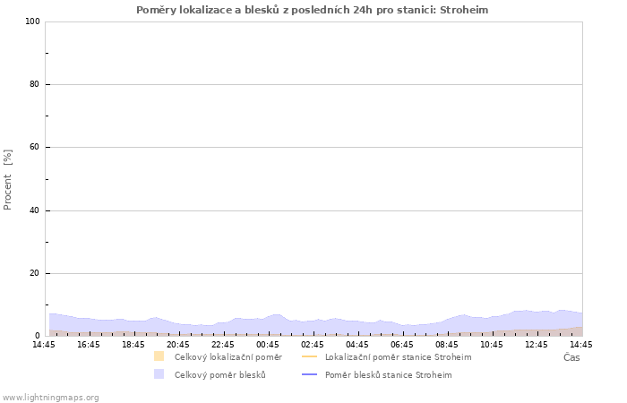 Grafy: Poměry lokalizace a blesků