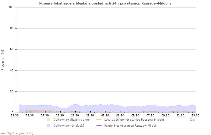 Grafy: Poměry lokalizace a blesků