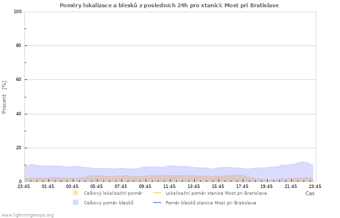 Grafy: Poměry lokalizace a blesků