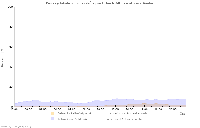 Grafy: Poměry lokalizace a blesků